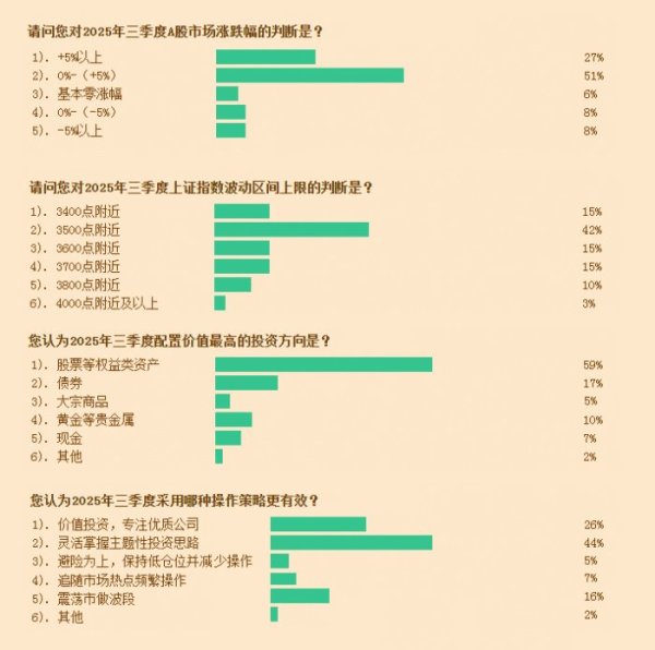 配资门户官网 近八成投顾看涨三季度 结构性行情成主流共识——上海证券报·2025年第三季度券商营业部投资顾问调查报告