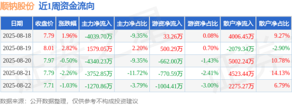 在线配资查询服务 本周盘点（8.18-8.22）：顺钠股份周涨0.92%，主力资金合计净流出1.18亿元